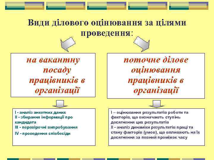 Види ділового оцінювання за цілями проведення: на вакантну посаду працівників в організації I -