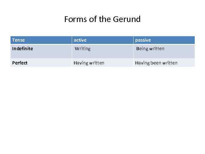 Forms of the Gerund Tense active passive Indefinite Writing Being written Perfect Having written