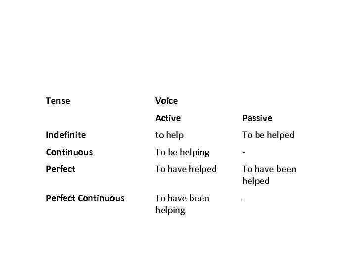 Tense Voice Active Passive Indefinite to help To be helped Continuous To be helping