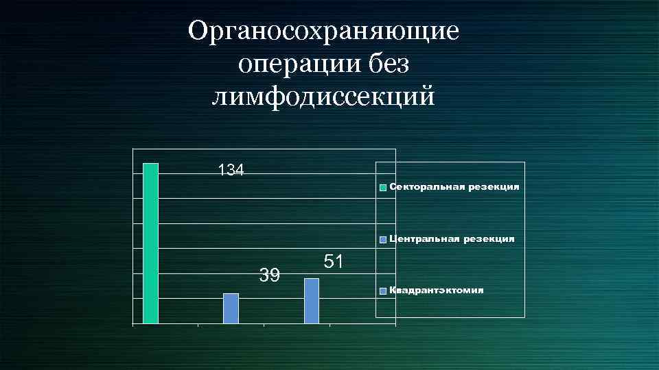 Органосохраняющие операции без лимфодиссекций 134 Секторальная резекция Центральная резекция 39 51 Квадрантэктомия 