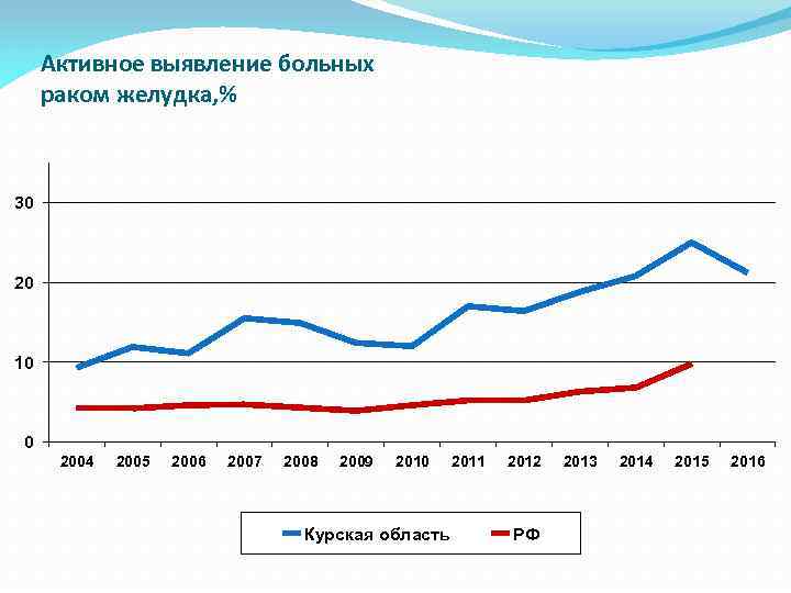 Активное выявление больных раком желудка, % 30 20 10 0 2004 2005 2006 2007