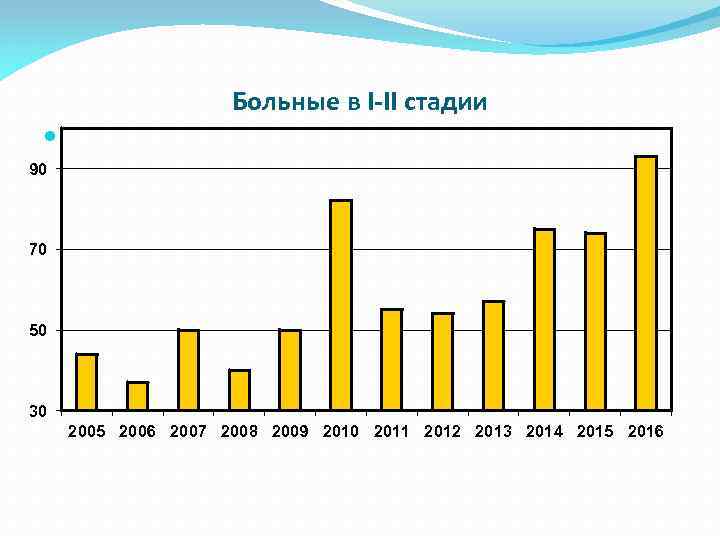 Больные в I-II стадии 90 70 50 30 2005 2006 2007 2008 2009 2010