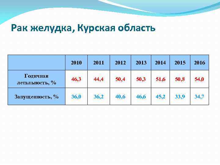 Рак желудка, Курская область 2010 2011 2012 2013 2014 2015 2016 Годичная летальность, %