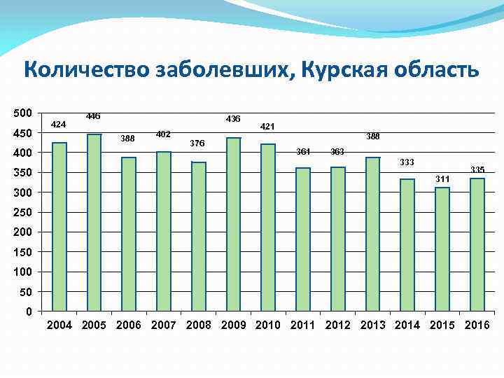 Количество заболевших, Курская область 500 450 400 350 424 446 436 388 402 376