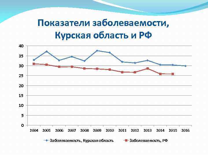 Показатели заболеваемости, Курская область и РФ 40 35 30 25 20 15 10 5