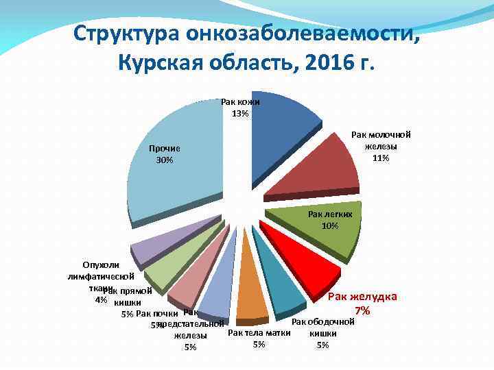 Структура онкозаболеваемости, Курская область, 2016 г. Рак кожи 13% Прочие 30% Рак молочной железы