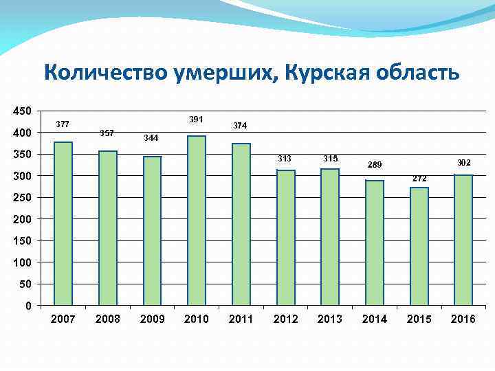 Количество умерших, Курская область 450 400 377 391 357 374 344 350 313 315