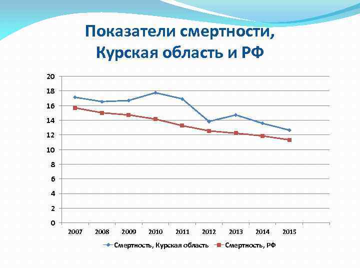 Показатели смертности, Курская область и РФ 20 18 16 14 12 10 8 6