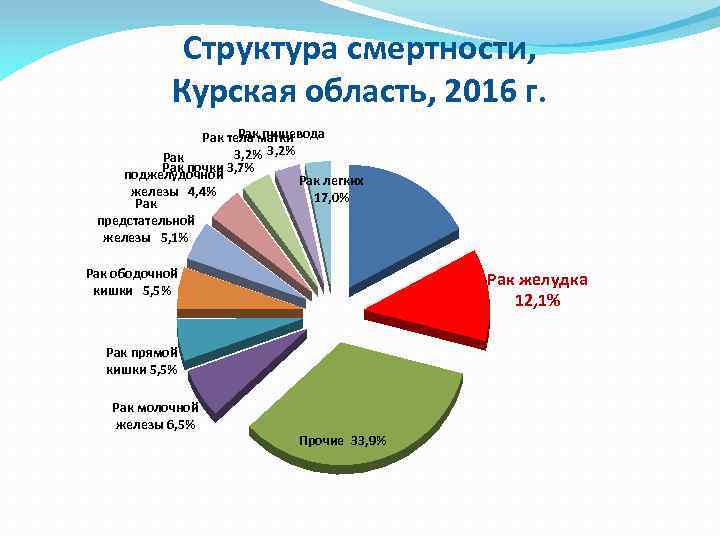 Структура смертности, Курская область, 2016 г. Рак пищевода Рак тела матки 3, 2% Рак