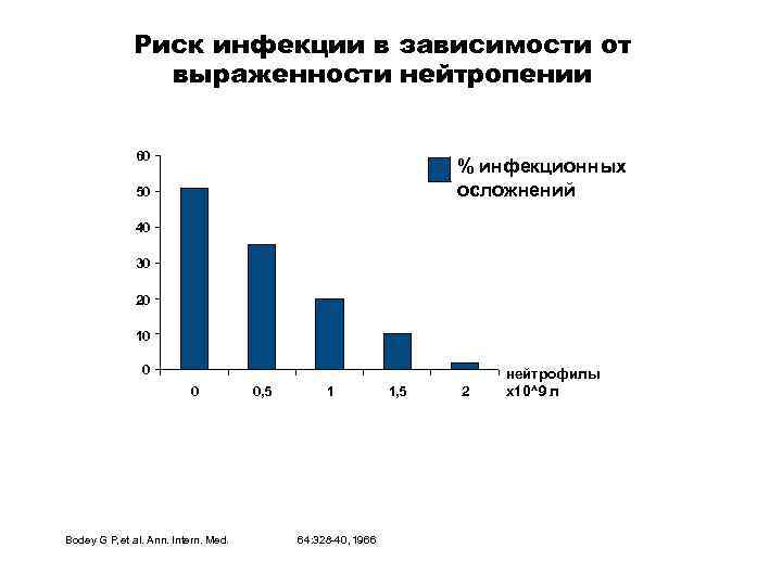 Риск инфекции в зависимости от выраженности нейтропении 60 % инфекционных осложнений 50 40 30