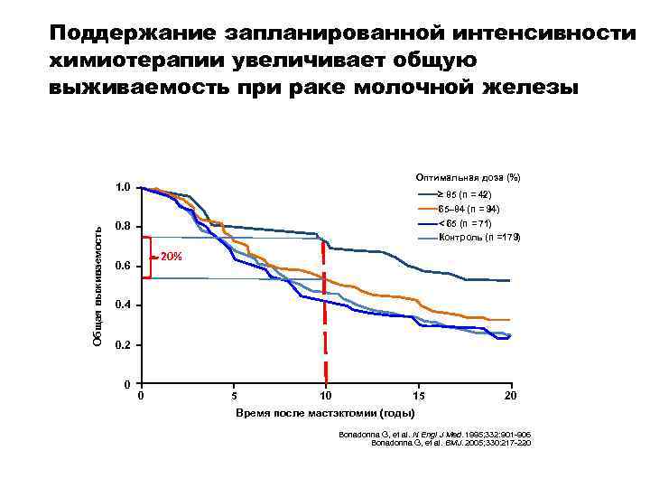 Поддержание запланированной интенсивности химиотерапии увеличивает общую выживаемость при раке молочной железы Оптимальная доза (%)