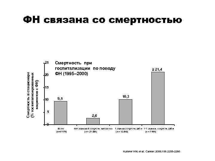 ФН связана со смертностью Смертность в стационаре (% госпитализированных пациентов с ФН) 25 20