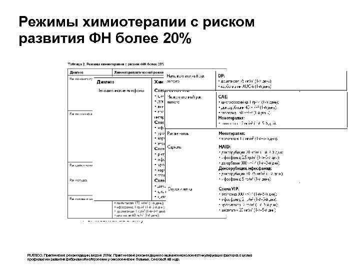 Режимы химиотерапии с риском развития ФН более 20% For internal use only RUSSCO. Практические