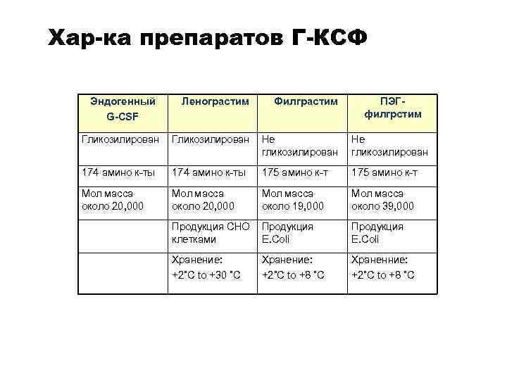 Хар-ка препаратов Г-КСФ Эндогенный Ленограстим Филграстим Гликозилирован Не гликозилирован 174 амино к-ты 175 амино