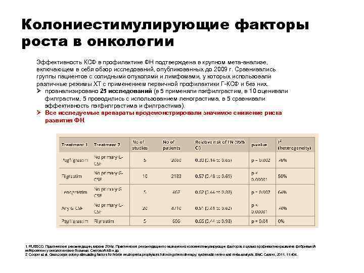 Колониестимулирующие факторы роста в онкологии Эффективность КСФ в профилактике ФН подтверждена в крупном мета-анализе,