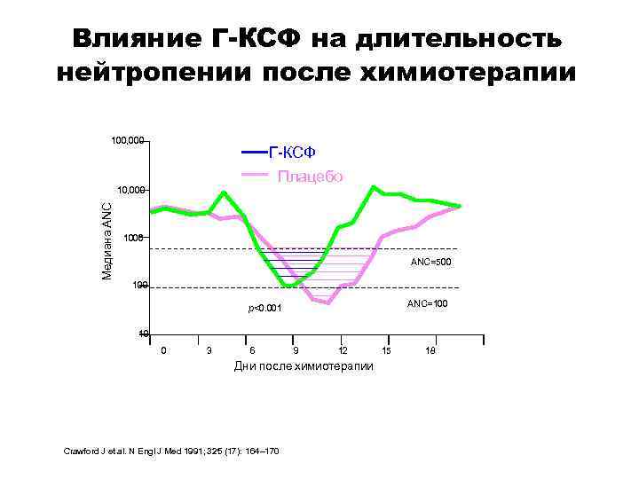 Влияние Г-КСФ на длительность нейтропении после химиотерапии 100, 000 Г-КСФ Плацебо Медиана ANC 10,