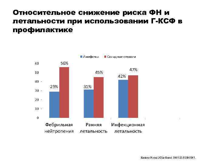 Относительное снижение риска ФН и летальности при использовании Г-КСФ в профилактике 56% 45% 29%