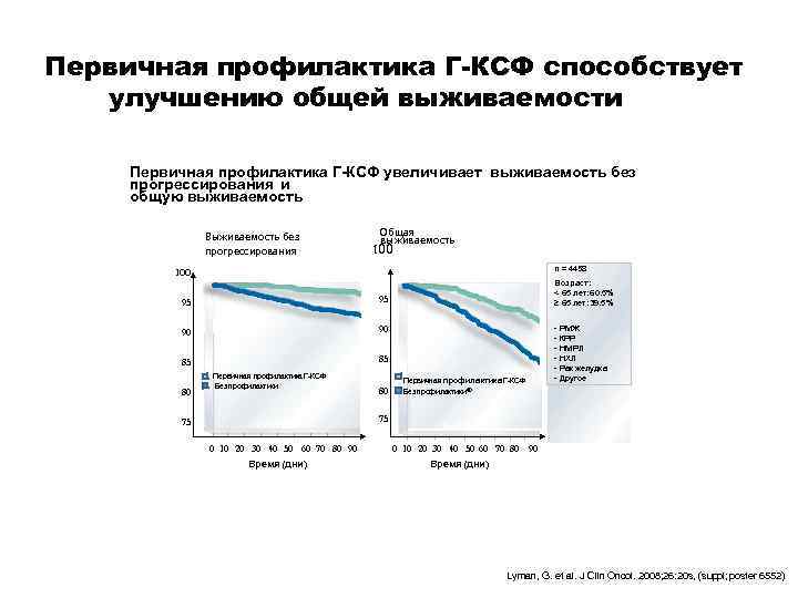 Первичная профилактика Г-КСФ способствует улучшению общей выживаемости Первичная профилактика Г-КСФ увеличивает выживаемость без прогрессирования