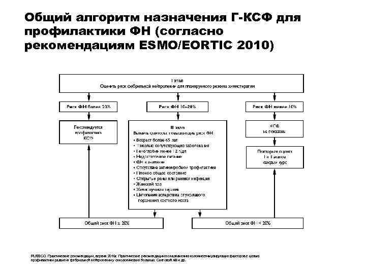 Общий алгоритм назначения Г-КСФ для профилактики ФН (согласно рекомендациям ESMO/EORTIC 2010) RUSSCO. Практические рекомендации,