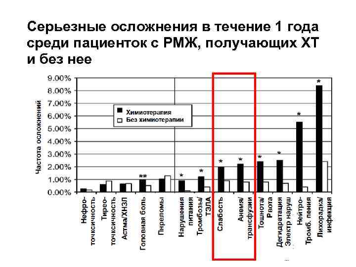 Серьезные осложнения в течение 1 года среди пациенток с РМЖ, получающих ХТ и без