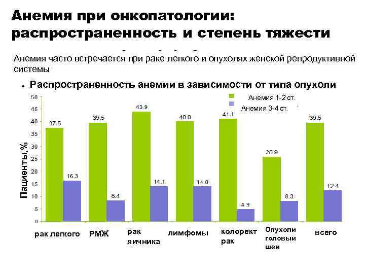 Анемия при онкопатологии: распространенность и степень тяжести Анемия часто встречается при раке легкого и