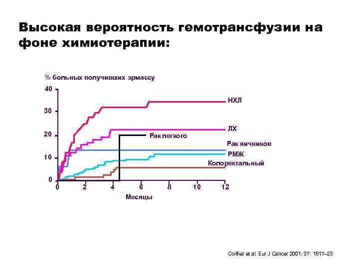 Высокая вероятность гемотрансфузии на фоне химиотерапии: % больных получивших эрмассу 40 НХЛ 30 20