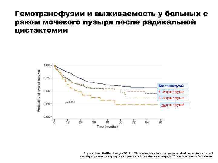 Гемотрансфузии и выживаемость у больных с раком мочевого пузыря после радикальной цистэктомии Без трансфузий