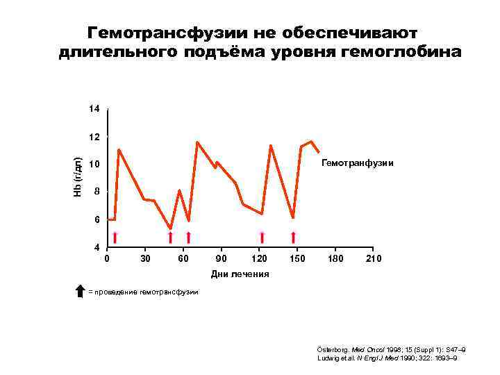 Гемотрансфузии не обеспечивают длительного подъёма уровня гемоглобина 14 Hb (г/дл) 12 Гемотранфузии 10 8