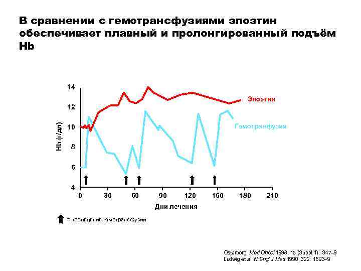 В сравнении с гемотрансфузиями эпоэтин обеспечивает плавный и пролонгированный подъём Hb 14 Эпоэтин Hb