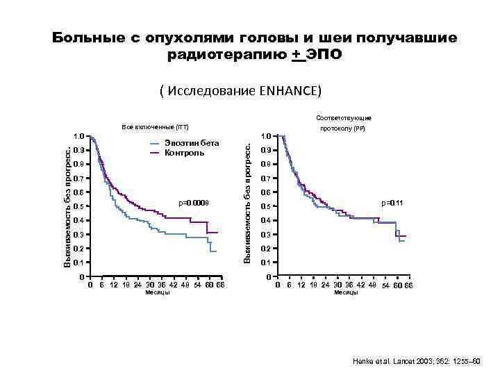 Больные с опухолями головы и шеи получавшие радиотерапию + ЭПО ( Исследование ENHANCE) Соответствующие