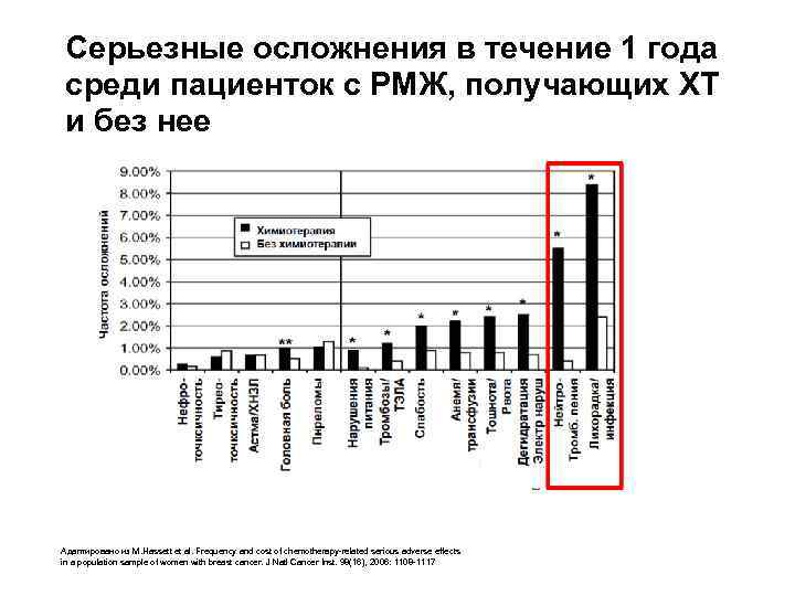 Серьезные осложнения в течение 1 года среди пациенток с РМЖ, получающих ХТ и без