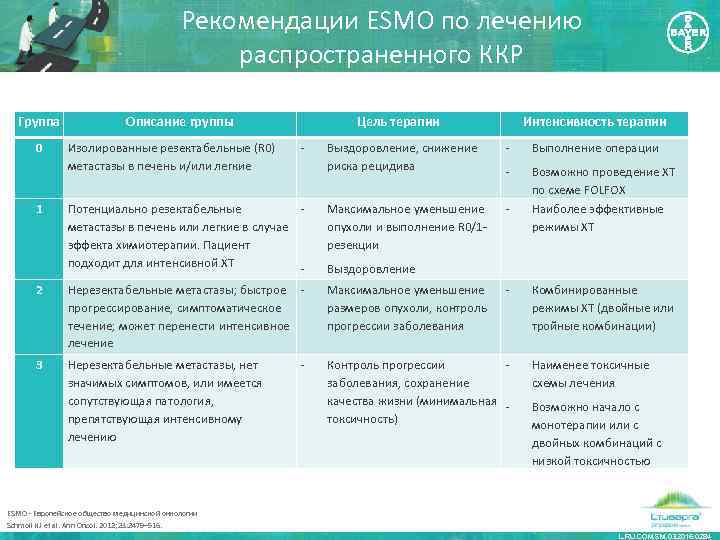 Рекомендации ESMO по лечению распространенного ККР Группа 0 Описание группы Интенсивность терапии Выздоровление, снижение