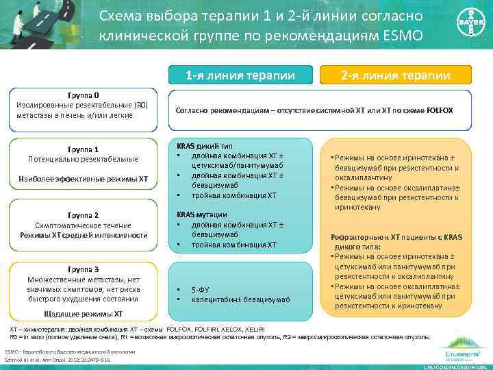 Схема выбора терапии 1 и 2 -й линии согласно клинической группе по рекомендациям ESMO