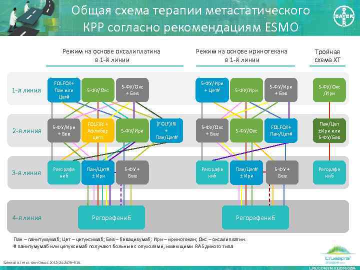 Общая схема терапии метастатического КРР согласно рекомендациям ESMO Режим на основе оксалиплатина в 1