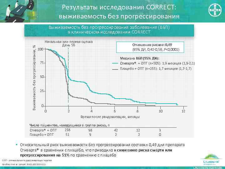 Результаты исследования CORRECT: выживаемость без прогрессирования Выживаемость без прогрессирования, % Выживаемость без прогрессирования заболевания