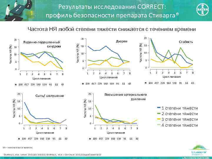 Результаты исследования CORRECT: профиль безопасности препарата Стиварга® Частота НЯ любой степени тяжести снижается с