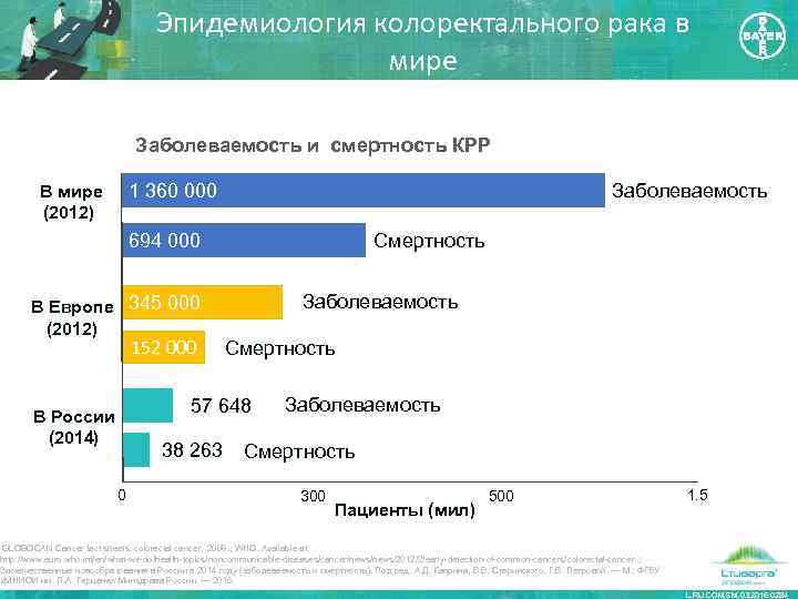 Эпидемиология колоректального рака в мире Заболеваемость и смертность КРР Заболеваемость 1 360 000 В