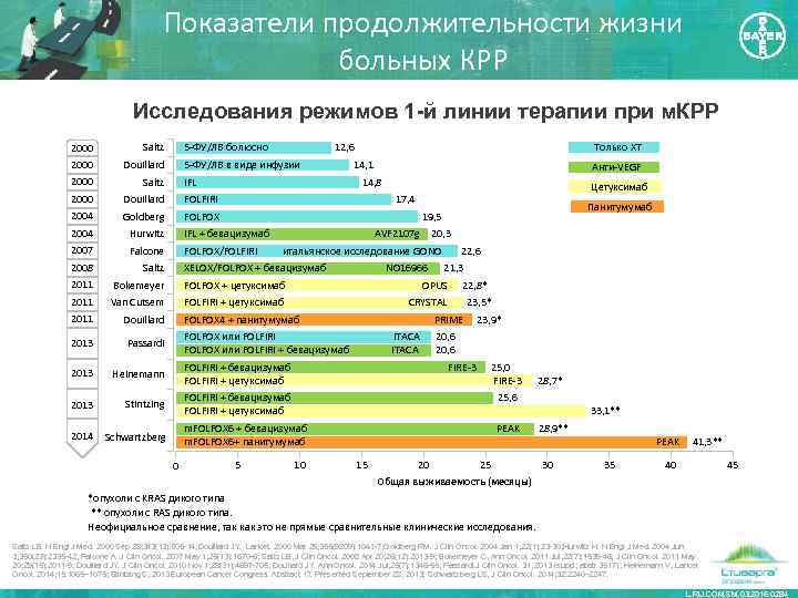 Показатели продолжительности жизни больных КРР Исследования режимов 1 -й линии терапии при м. КРР