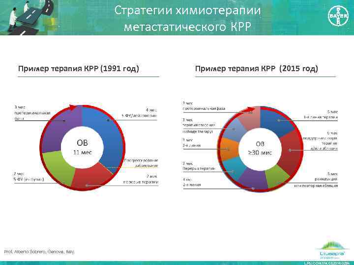 Стратегии химиотерапии метастатического КРР Пример терапия КРР (1991 год) Пример терапия КРР (2015 год)