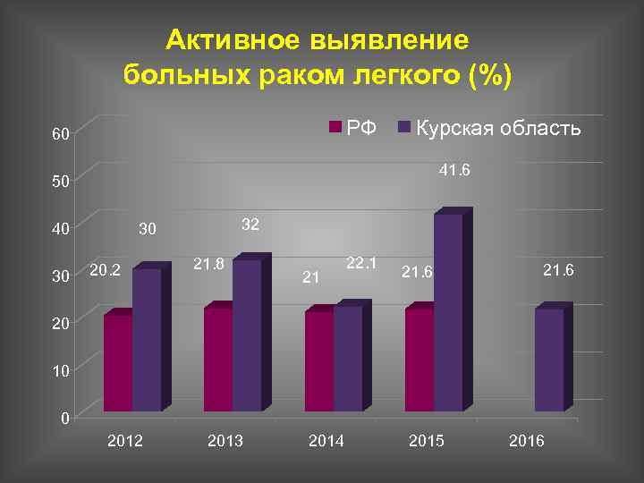 Активное выявление больных раком легкого (%) РФ 60 Курская область 41. 6 50 40