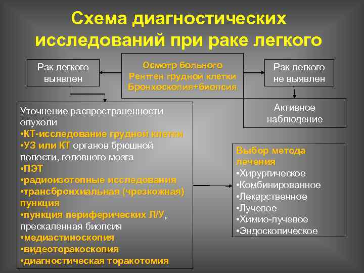 Схема диагностических исследований при раке легкого Рак легкого выявлен Осмотр больного Рентген грудной клетки