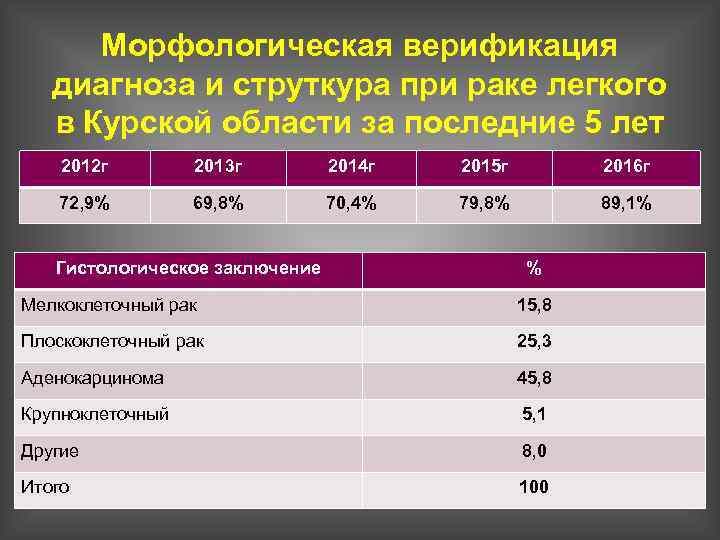 Морфологическая верификация диагноза и струткура при раке легкого в Курской области за последние 5