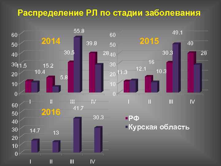 Распределение РЛ по стадии заболевания 55. 8 60 2014 50 39. 8 30. 5