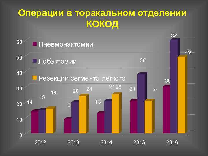 Операции в торакальном отделении КОКОД 82 60 50 40 Пневмонэктомии 49 Лобэктомии Резекции сегмента