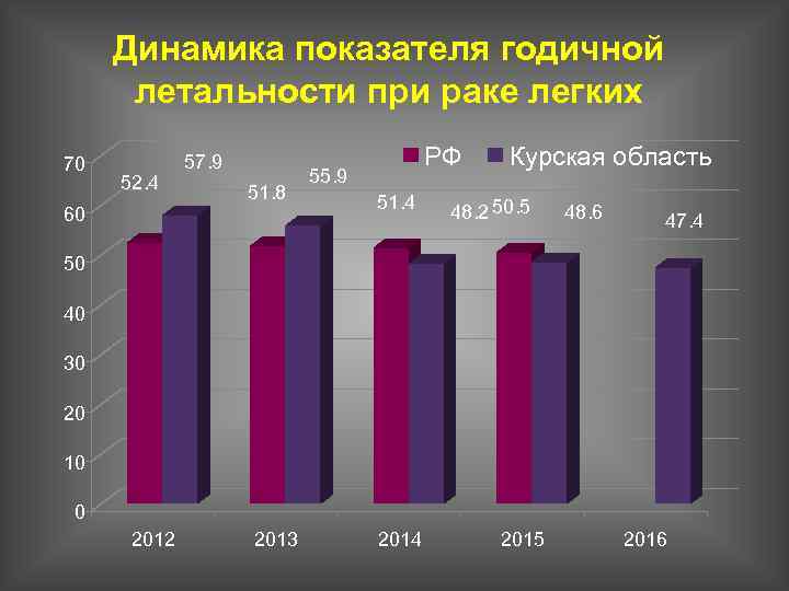 Динамика показателя годичной летальности при раке легких 70 52. 4 60 57. 9 51.