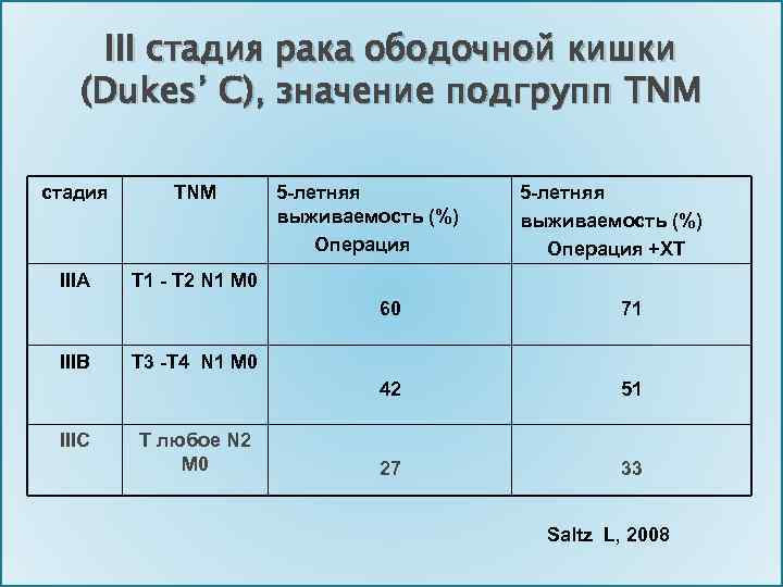 III стадия рака ободочной кишки (Dukes’ C), значение подгрупп TNM стадия ТNM IIIA 5