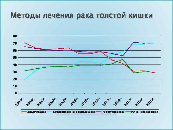 Методы лечения рака толстой кишки 