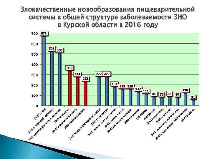 Злокачественные новообразования пищеварительной системы в общей структуре заболеваемости ЗНО в Курской области в 2016