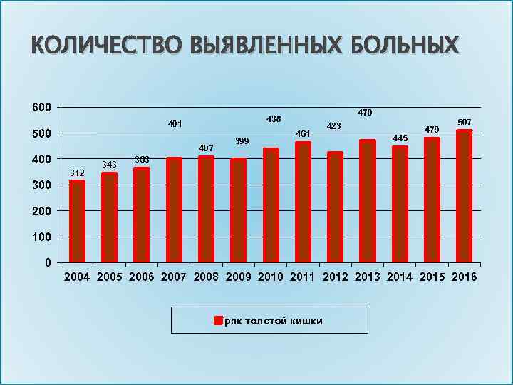 КОЛИЧЕСТВО ВЫЯВЛЕННЫХ БОЛЬНЫХ 600 401 500 407 400 312 343 470 438 399 461