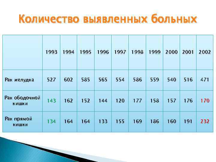 Количество выявленных больных 1993 1994 1995 1996 1997 1998 1999 2000 2001 2002 Рак